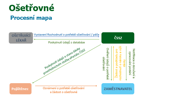 Ošetřovnéí